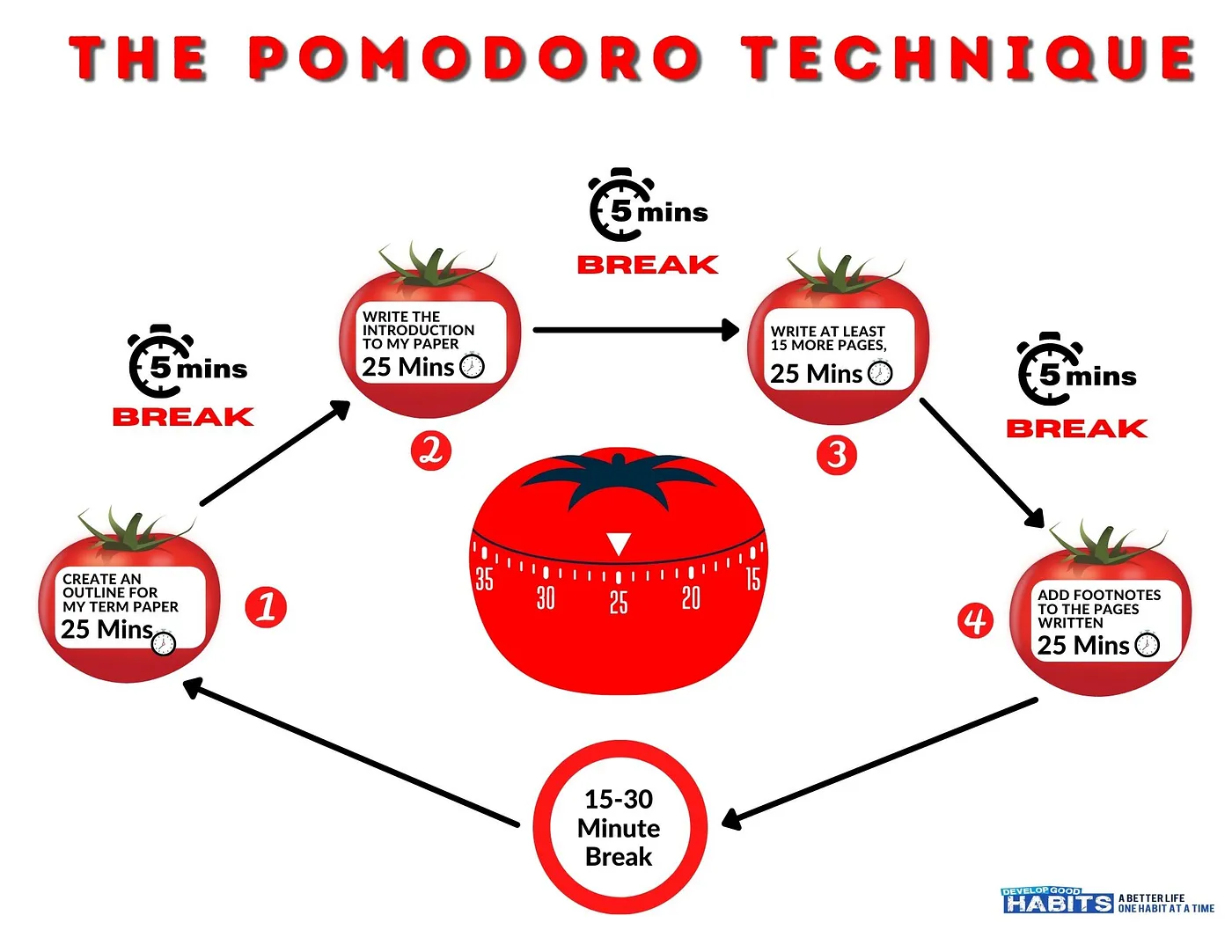 Pomodoro Teknik